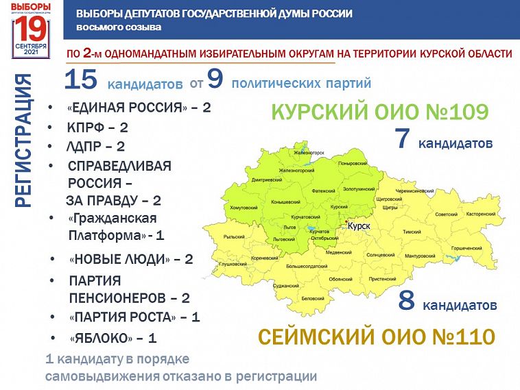 В Курской области завершена регистрация кандидатов и партий на выборах в Госдуму РФ
